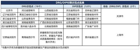 试点名单出炉DRGDIP改革落地械企营销模式迎巨变 医保 付费 国家 改革 医院 健康界