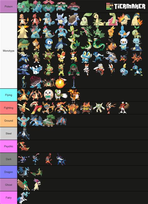 Pok Mon Starters All Forms Tier List Community Rankings