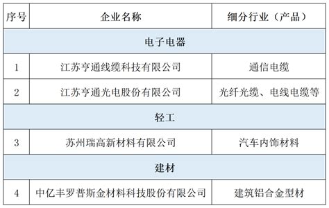 全省第一！工信部第四批工业产品绿色设计示范企业名单公布 苏州市工业和信息化局