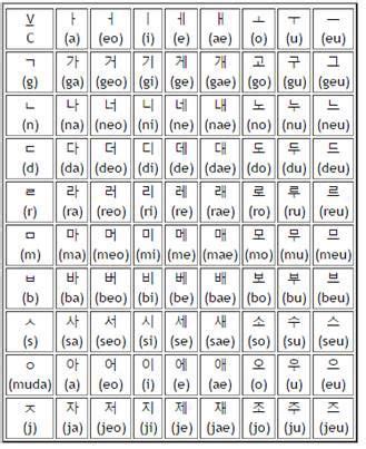 Aprende Coreano Desde Cero S Labas Abecedario Coreano