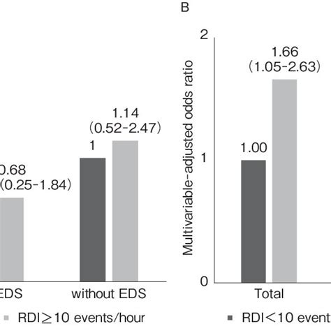 Multivariable Adjusted ＊ Odds Ratios 95 Confidence Intervals Of