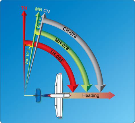 Define Magnetic Heading At Evelyn Ramos Blog