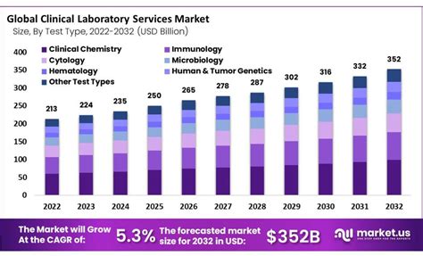 Clinical Laboratory Services Market To Hit Usd 352 Bn By 2032