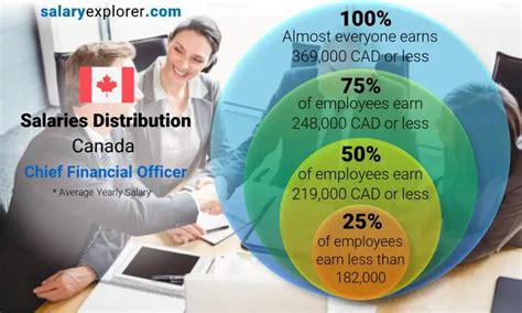 Chief Financial Officer Average Salary in Canada 2023 - The Complete ...