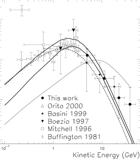 The Antiproton Flux At The Top Of The Atmosphere Obtained In This Work