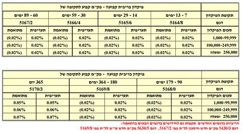 חסכון חלב ודבש של בנק לאומי לשנתיים וחצי עד חמש שנים הון מדריכים