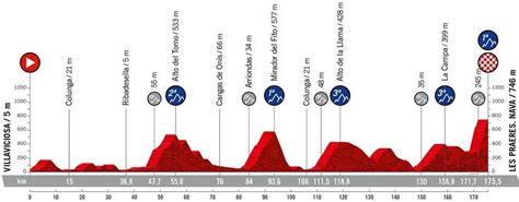 Vuelta Tutte Le Tappe Altimetria Calendario E Percorso Pagina