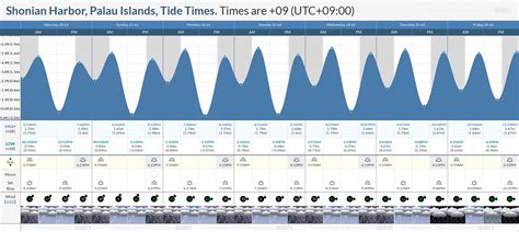 Tide Times And Tide Chart For Shonian Harbor