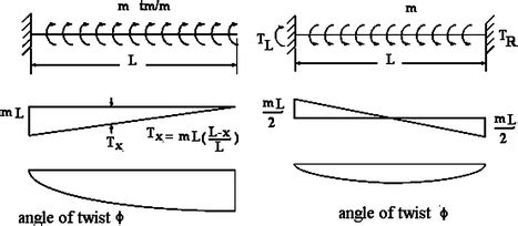 Torsion Diagram Beam The Best Picture Of Beam