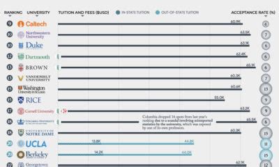 The Top 100 U S Colleges Ranked By Tuition Visual Capitalist | Visual ...