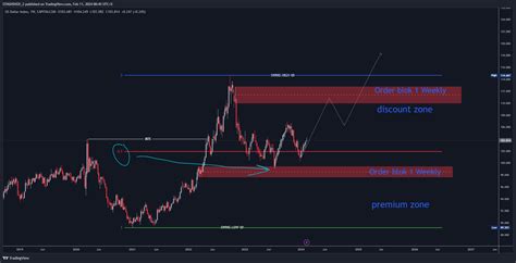 Capitalcom Dxy Chart Image By Sheyx Capital Tradingview