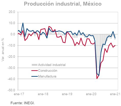 Producción Industrial Enero 2021 Blog INVEX