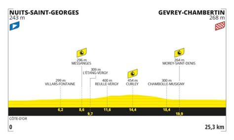 Percorso Tour De France Tutte Le Tappe Altimetrie E Planimetrie