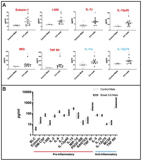 Sex Specific Inflammatory Profiles Of Cerebellar Mitochondria Are