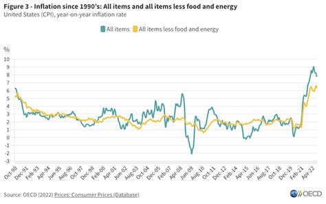 OECD Inflation Rises To 10 7 In October 2022 As Food Prices Continue