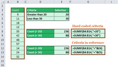 How to use the functions SUMIF and SUMIFS in Excel