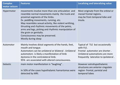 Semiological Classification Of Seizure Localisation And Lateralisation Ppt