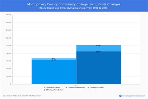 Montgomery County CC - Tuition & Fees, Net Price