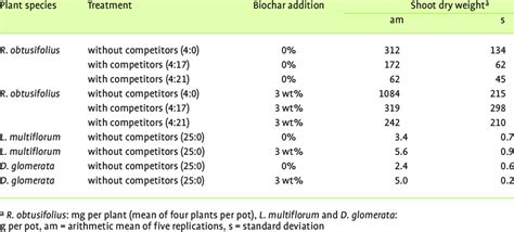 Above Ground Biomass Production Of Various Grassland Species After