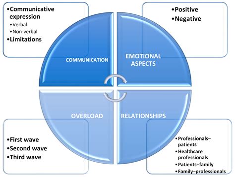 How Did the Pandemic Affect Communication in Clinical Settings? A