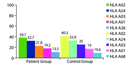 Distribution Of Hla A Alleles Between Patient And Control Groups Download Scientific Diagram