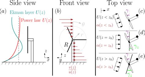 A Side View Of A Yaw Aligned Wind Turbine The Incident Wind Is Download Scientific Diagram