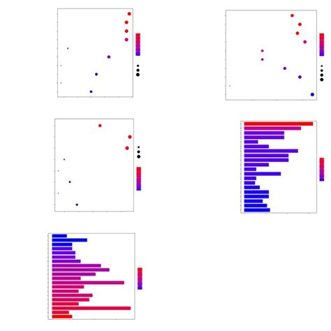 Functional Annotation Of Degs A B C Go Analysis Of Degs In Bp A