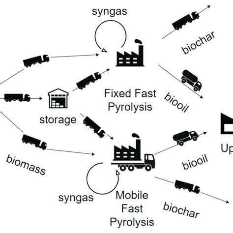 Biomass To Biofuel Supply Chain Structure Download Scientific Diagram