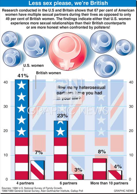 Sexual Partners Infographic