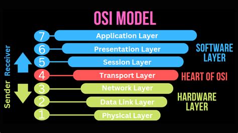 What Is OSI Model And Its Layers - C.S. Point