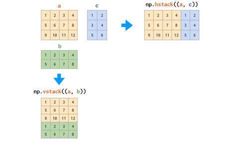 Python When Should I Use Hstackvstack Vs Append Vs Concatenate Vs