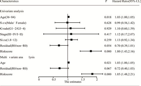 Univariate And Multivariate Analysis Of The Risk Score And