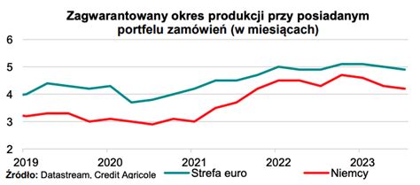 Prognozy Na Lata Tempo Wzrostu Pkb W Polsce W Ko Cu