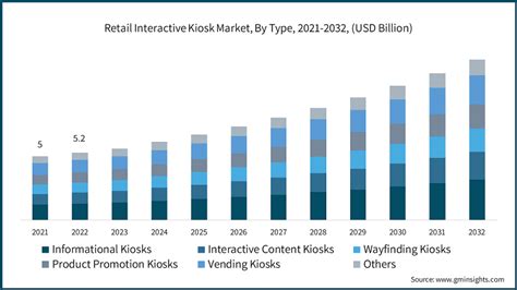 Retail Interactive Kiosk Market Size Share Analysis 2032