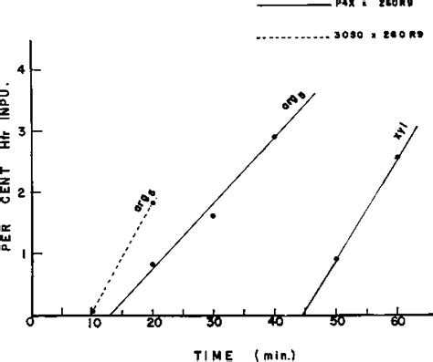 Table 2 From Introduction Of A Gene From Escherichia Coli B Into Hfr And F Strains Of