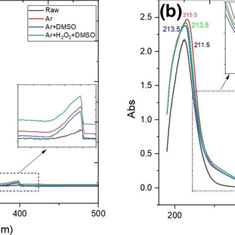 Uvvis Absorption Spectra Of Raw Cysteine And Different Types Of