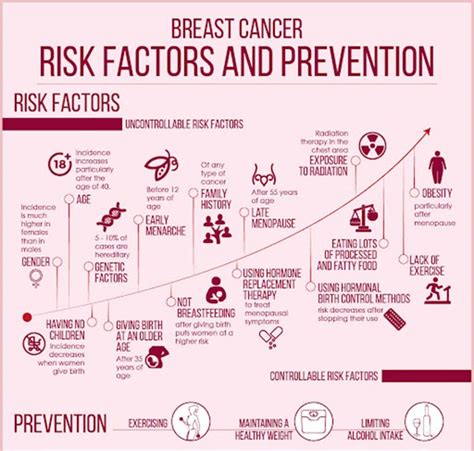 Risk Factors And Precautions For Tumors Ask The Nurse Expert