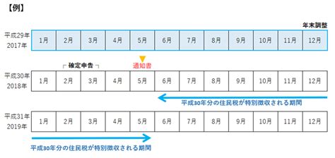 退職する社員と最終給与から徴収する住民税について確認する スマイルワークスヘルプセンター