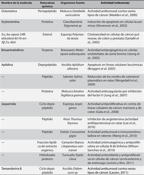 Table From Las Algas Y Otros Organismos Marinos Como Fuente De