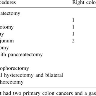 Types of colectomy for colonic obstruction | Download Table