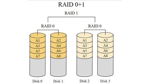 How to Choose Raid Configuration?