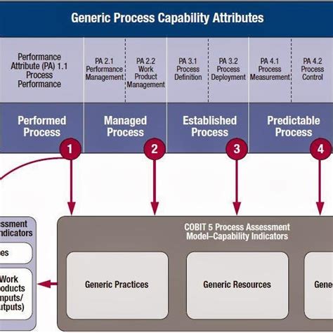 Gambar 4 Model Capability Level Cobit 50 Download Scientific Diagram