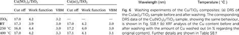 Cut Off Work Function And Valence Band Maximum Vbm Values Obtained Download Scientific