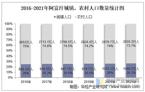 2021年阿富汗人口总数量、劳动人口数量及人口性别、年龄、城乡结构分析全球宏观数据频道 华经情报网