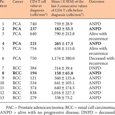 Cd4 Lymphocyte Counts At The Time Of Diagnosis Before Diagnosis And