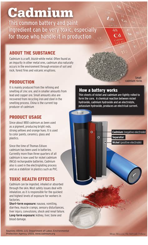 Safe Cadmium Exposure at Emma Ake blog