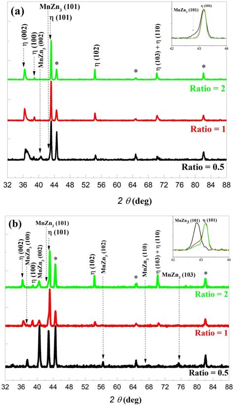 X Ray Diffraction Patterns Of Zn Mn Alloy Coatings Electrodeposited At Download Scientific