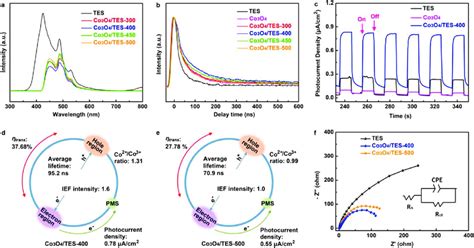 A Photoluminescence Pl Emission Spectra And B Time Resolved Download Scientific Diagram