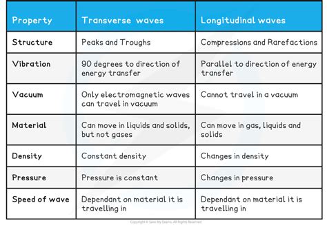 Transverse Longitudinal Waves Ocr Gateway Gcse Physics Revision