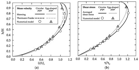 Water Free Full Text Experimental And Numerical Analysis Of Egg